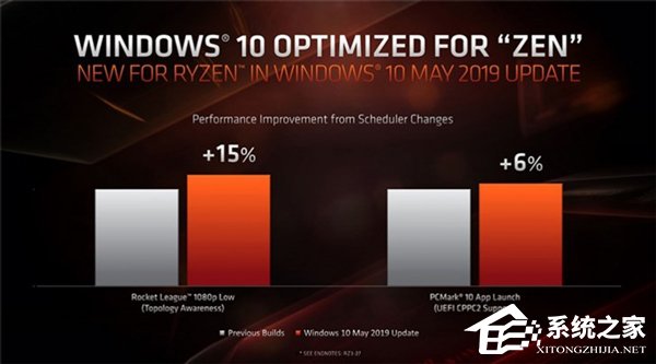 游戏性能提升15%！微软2019 Win10更新五月版将带来AMD优化