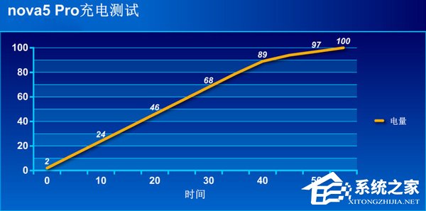 华为nova 5 Pro续航怎么样？华为nova 5 Pro续航实测