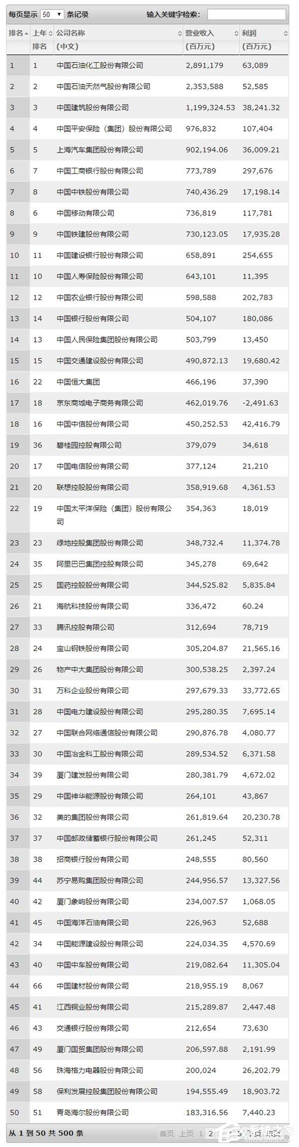 2019《财富》中国上市公司500强排行榜出炉