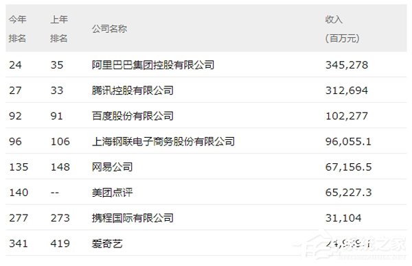 2019《财富》中国上市公司500强排行榜出炉