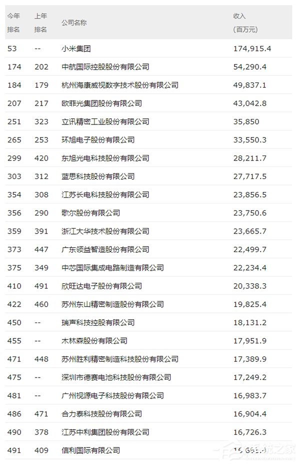2019《财富》中国上市公司500强排行榜出炉