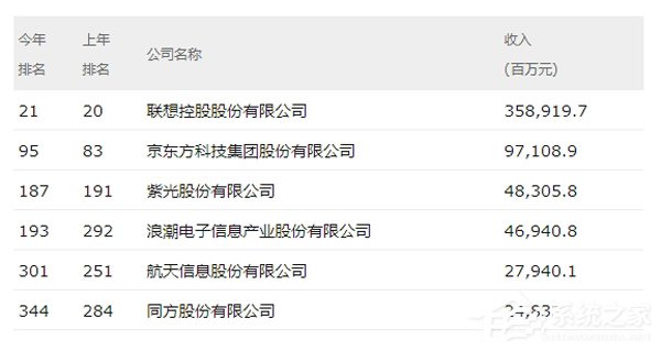 2019《财富》中国上市公司500强排行榜出炉
