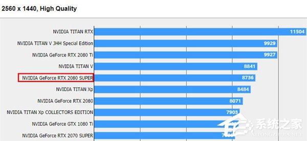 NVIDIA RTX 2080 SUPER《最终幻想15》跑分出炉