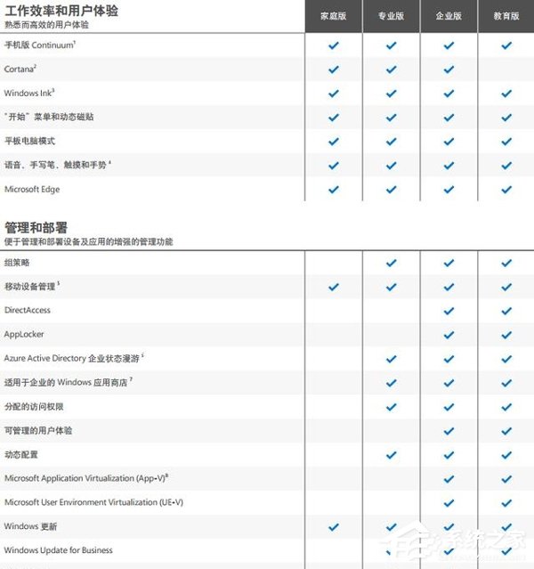 Win10哪个版本好?Win10各版本区别对比