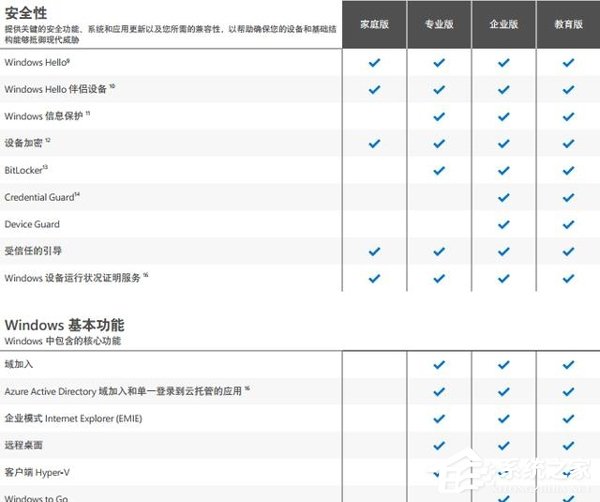 Win10哪个版本好?Win10各版本区别对比