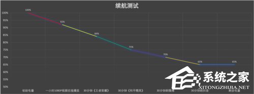荣耀Play3续航怎么样？