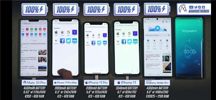 苹果iPhone11系列续航测试成绩出炉