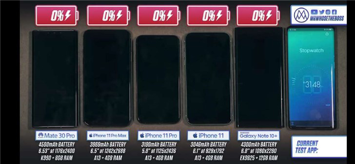 苹果iPhone11系列续航测试成绩出炉