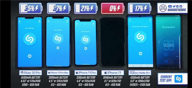 苹果iPhone11系列续航测试成绩出炉