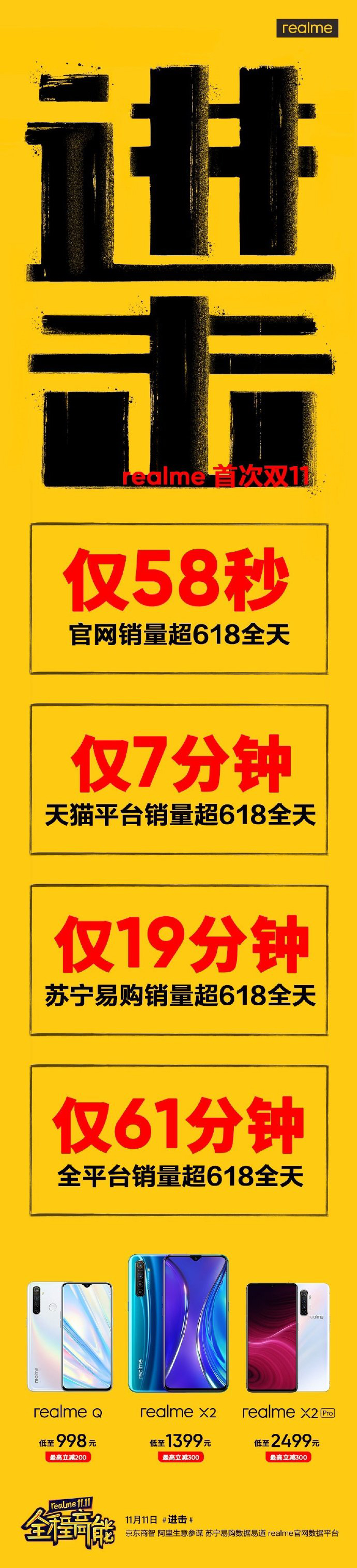 realme:双11单平台销量最快仅58秒超618