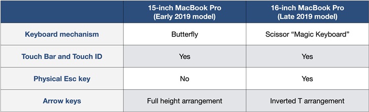 16英寸MacBook Pro怎么样？