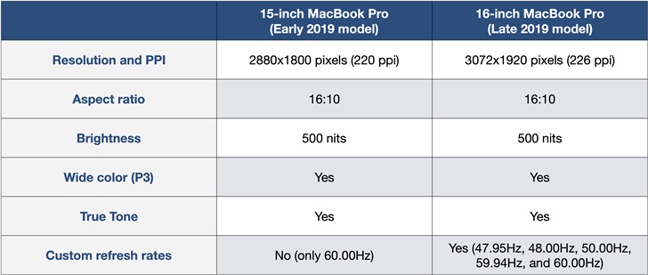 16英寸MacBook Pro怎么样？