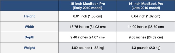 16英寸MacBook Pro怎么样？