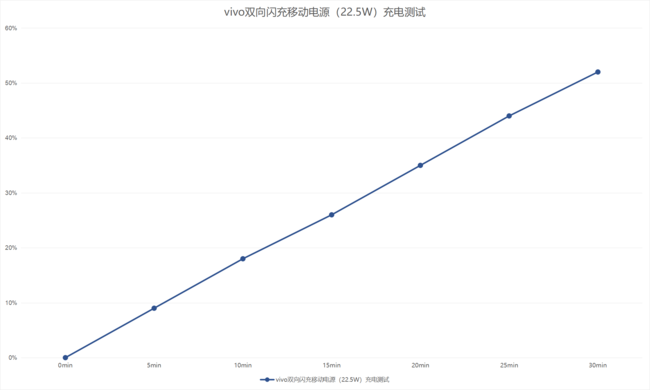 vivo双向闪充移动电源怎么样？