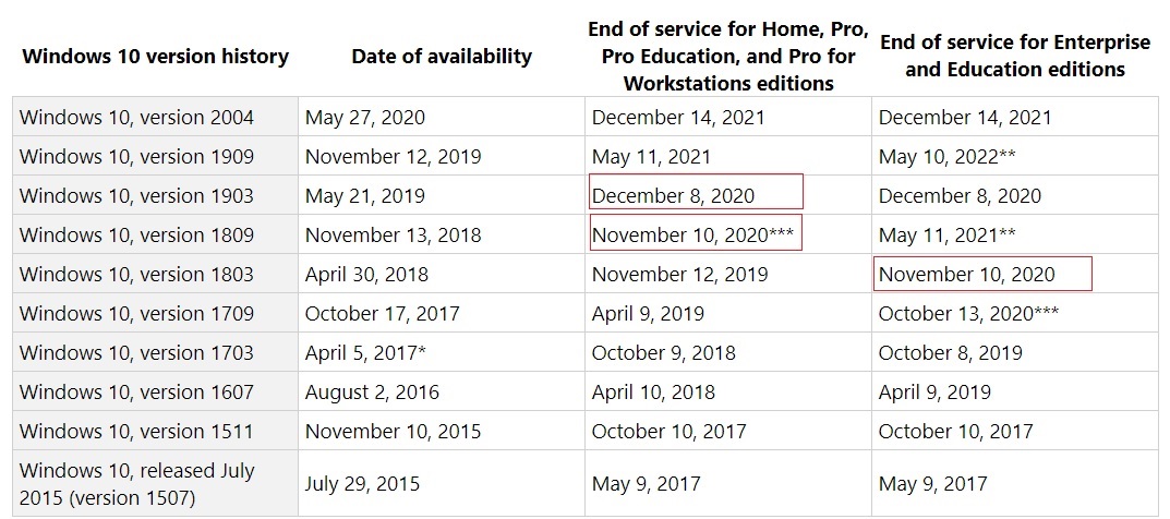 微软已解决Win10版本2004多个问题