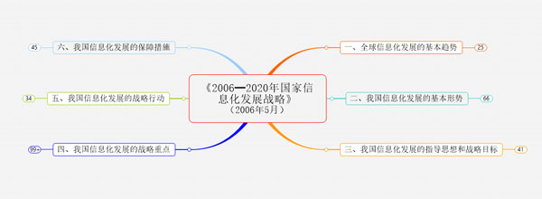 Mindjet MindManager
