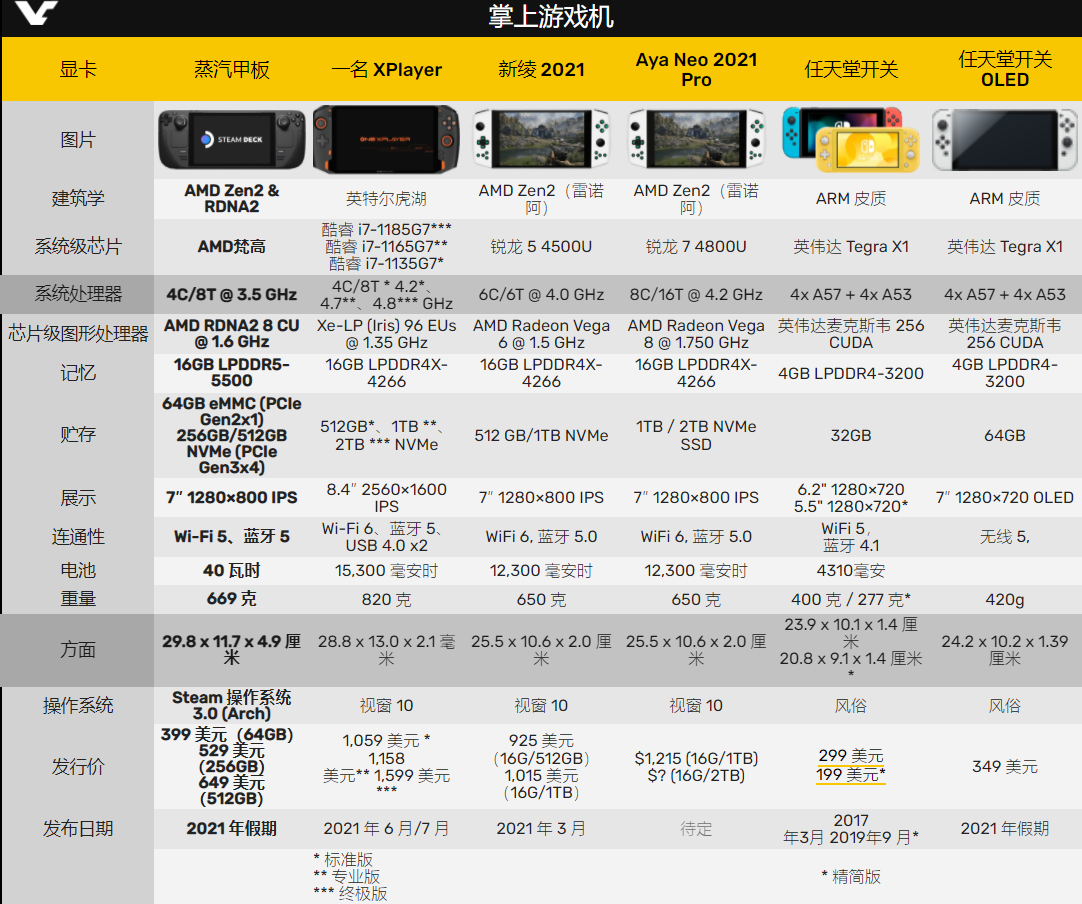 Valve与AMD合作将在Steam Deck上支持Wi