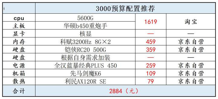 2022年4月最新3000预算组装电脑配置清