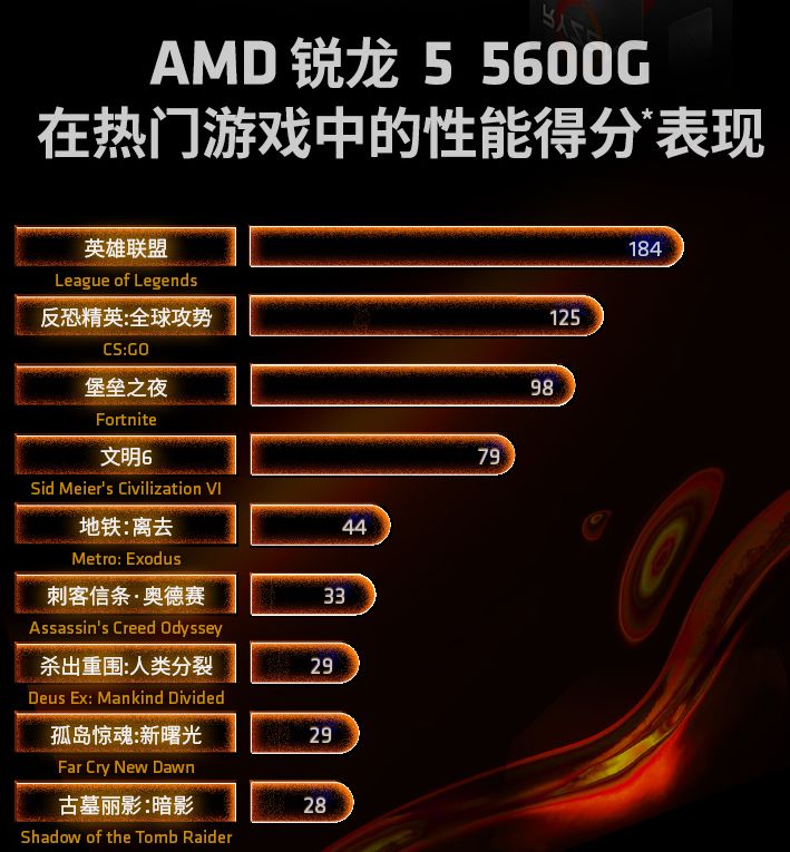 2022年4月最新3000预算组装电脑配置清