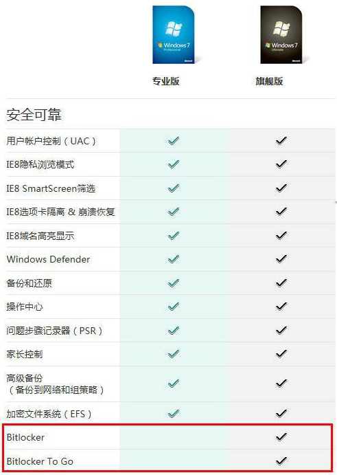 Win7专业版和win7旗舰版有什么区别?