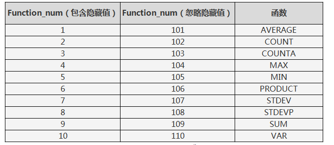 Wps隐藏行列后如何计算数值最小值?