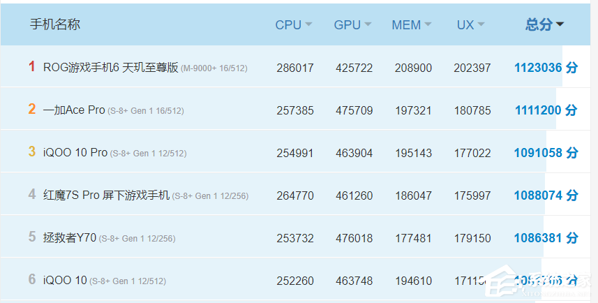 天玑9200首个跑分出炉!