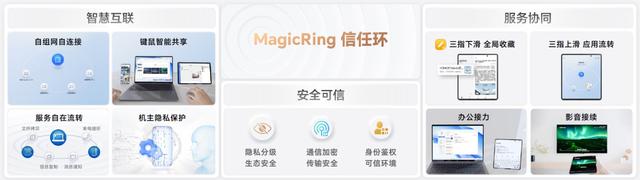 Magicos7.0有什么功能?Magicos7.0系统