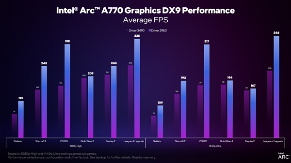 Intel显卡驱动即将大更新！DX9、DX11老