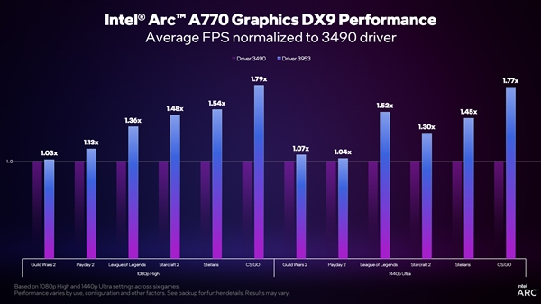 Intel显卡驱动即将大更新！DX9、DX11老