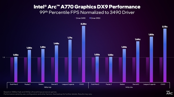 Intel显卡驱动即将大更新！DX9、DX11老