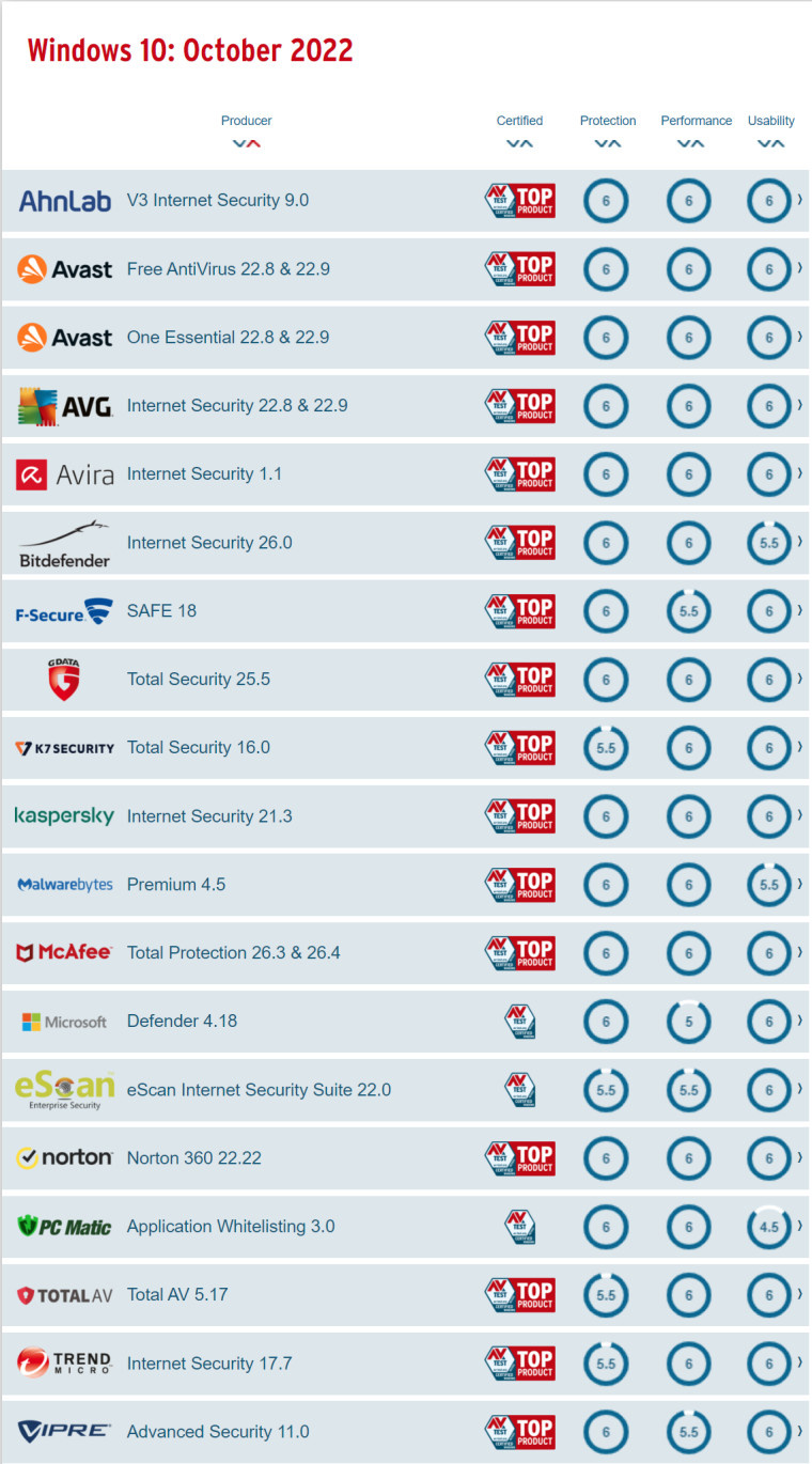 原因不明,防病毒软件评测网站 AV-TEST