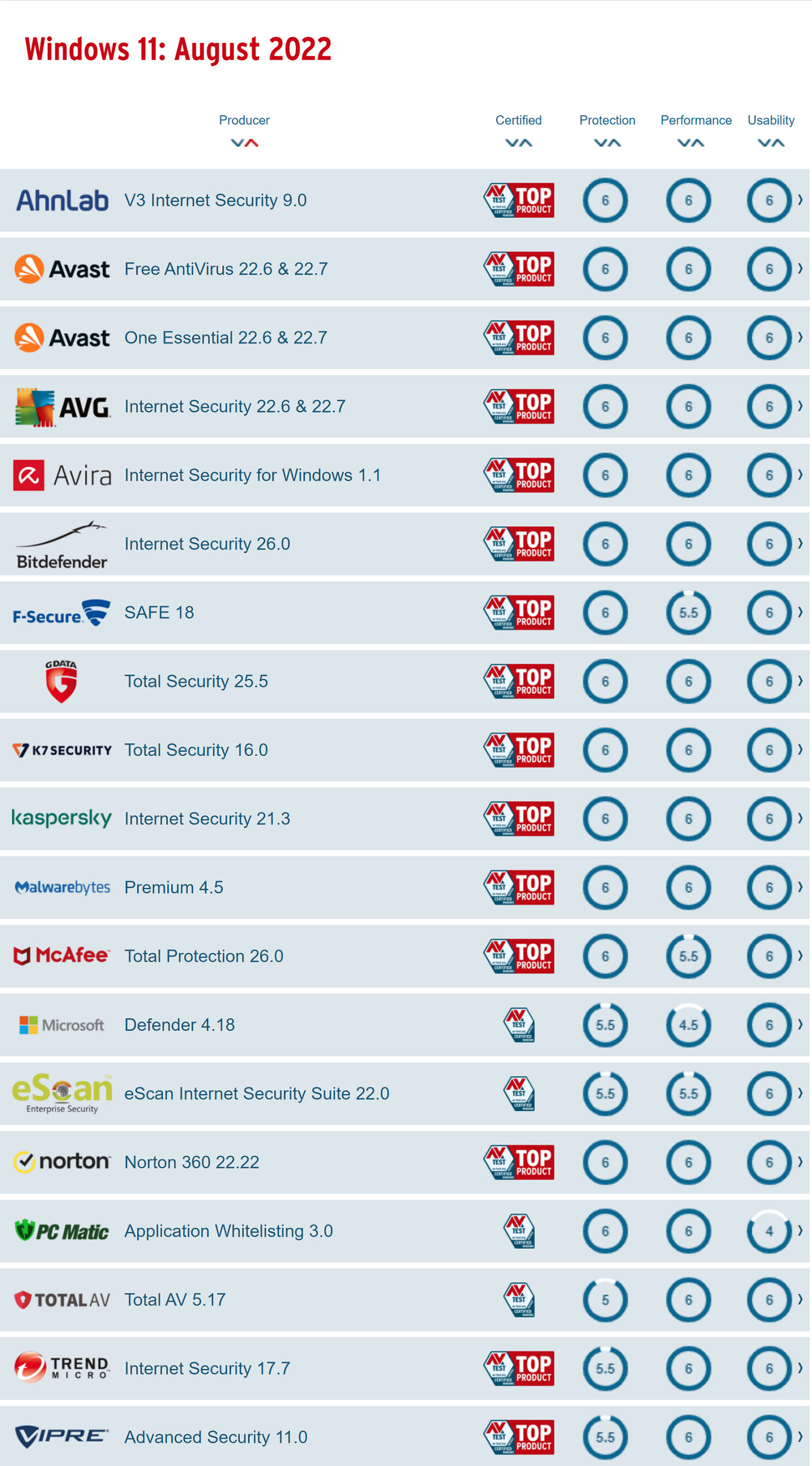 原因不明,防病毒软件评测网站 AV-TEST