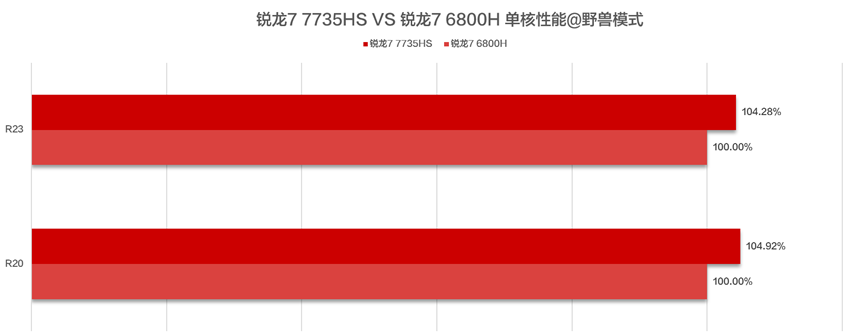 联想小新 Pro 超能本首批搭载锐龙 7000