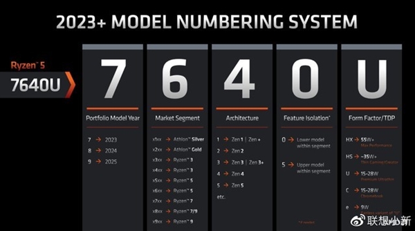 AMD锐龙7000系列CPU命名混乱？三分钟帮