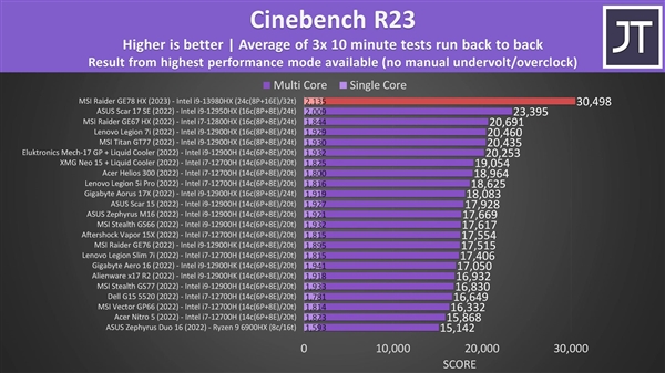 Intel 24核心笔记本旗舰U跑分首曝：超