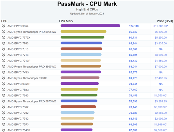 AMD Zen4旗舰新U屠榜最快处理器：一颗