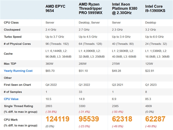 AMD Zen4旗舰新U屠榜最快处理器：一颗抵13代i9两颗