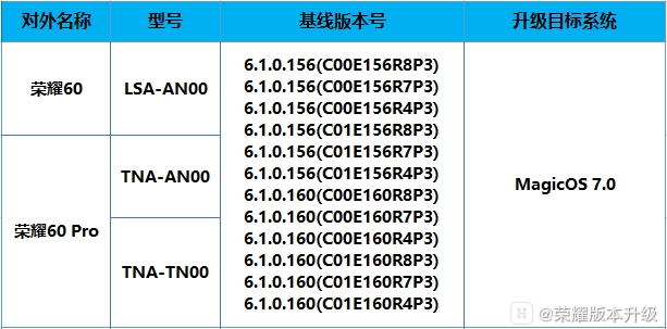 荣耀 60、荣耀 50 系列开启 MagicOS 7.