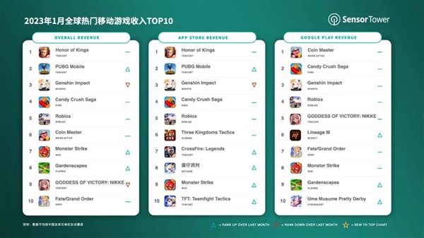 《王者荣耀》蝉联全球手游畅销榜冠军