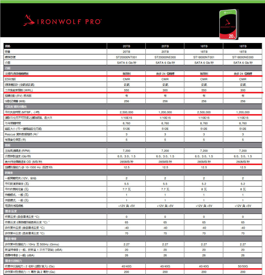 希捷酷狼 IronWolf Pro 系列硬盘悄悄改