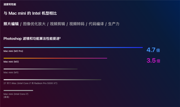 Mac mini详解:一款让用户以最低价体验