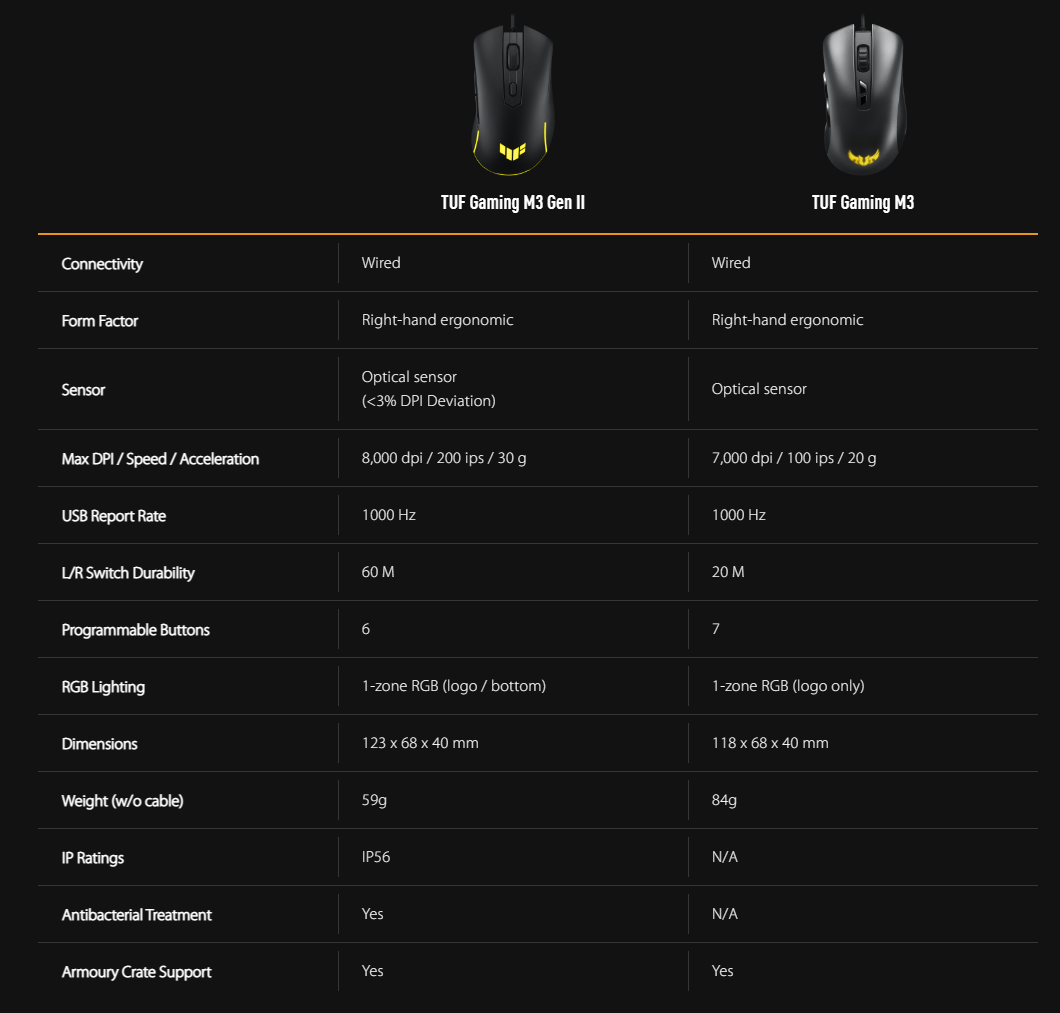 华硕发布TUF Gaming M3 Gen II 游戏鼠