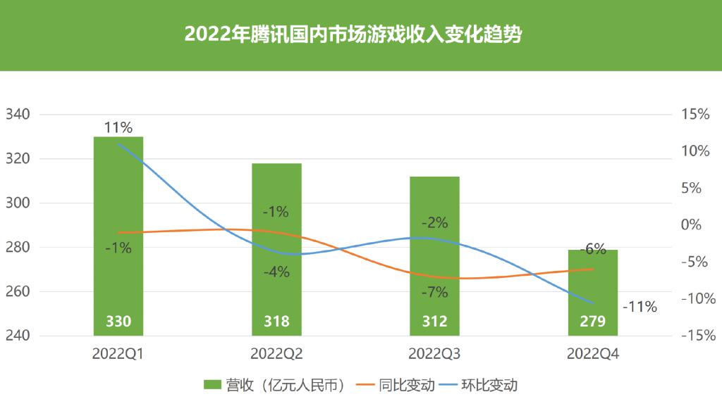 腾讯2022年财报：游戏收入1707亿，至少20款产品已获版号