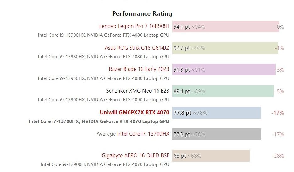 英特尔酷睿 i7-13700HX 处理器跑分出炉