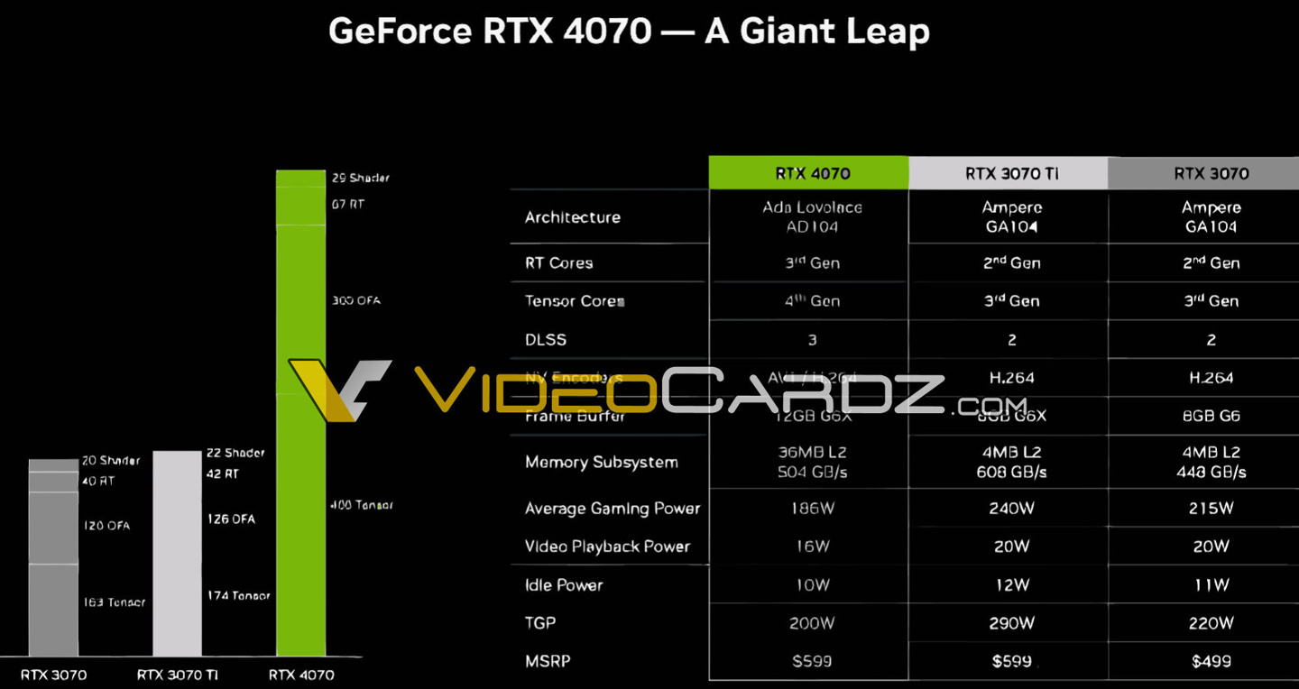 全面涨价！消息称英伟达 RTX 4070 桌面显卡国行定价将是 4799 元起