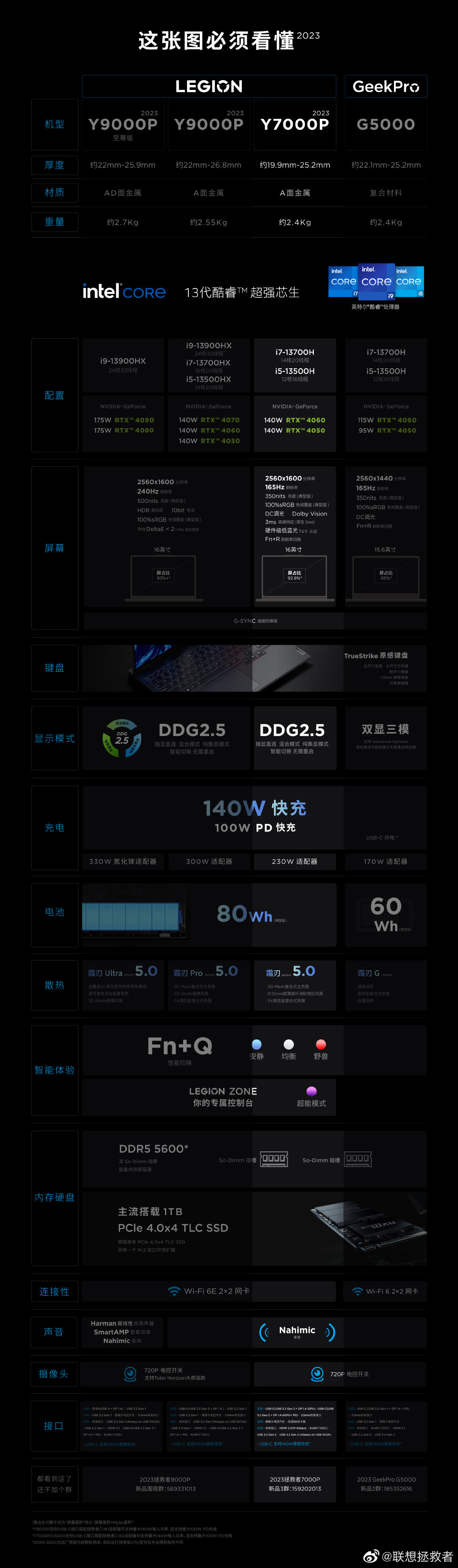 联想官方公布拯救者 Y7000P 2023 游戏本详细参数，相比 9000P 系列更轻薄