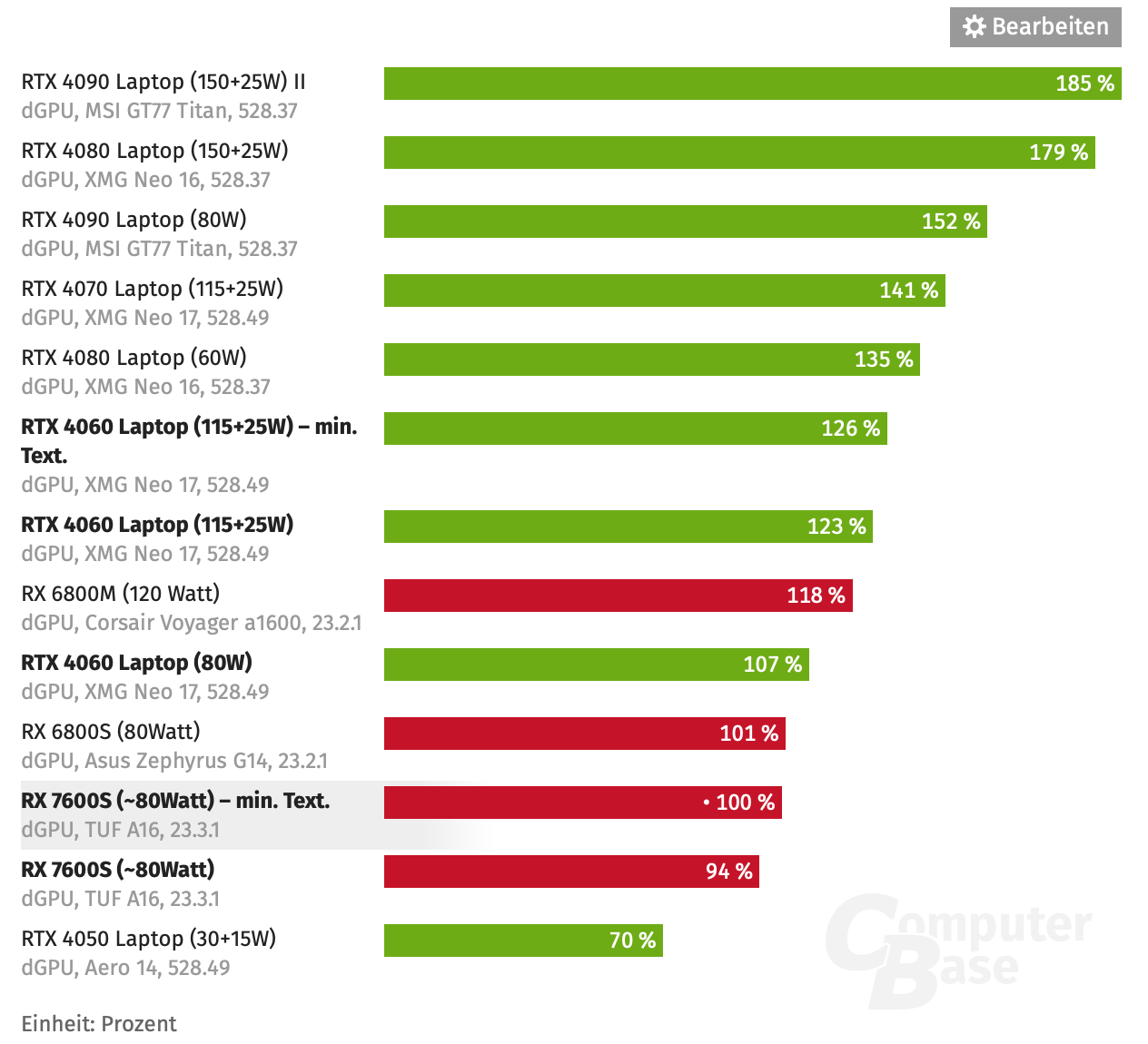 AMD RX 7600S 笔记本 GPU 测试出炉：来