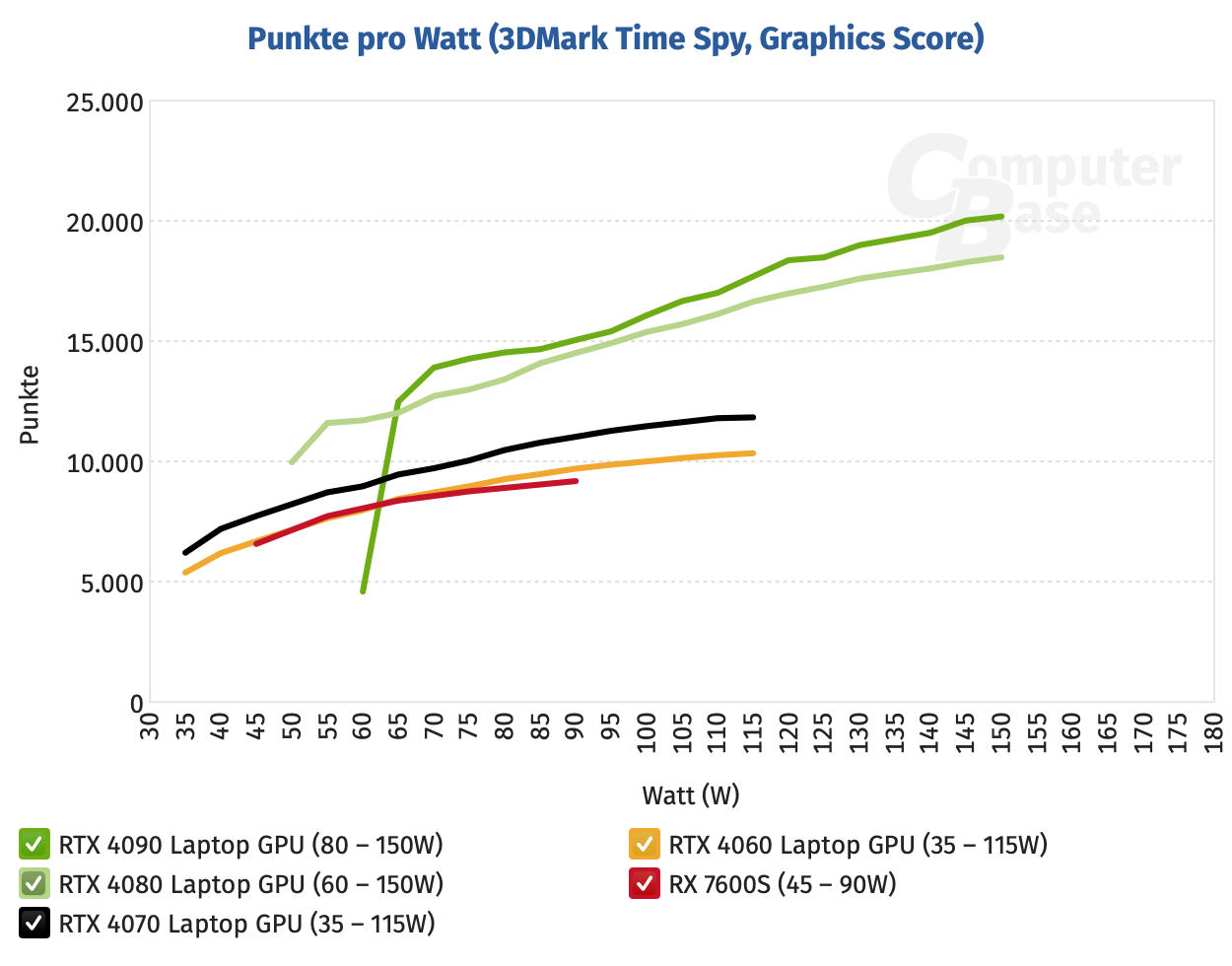 AMD RX 7600S 笔记本 GPU 测试出炉：来