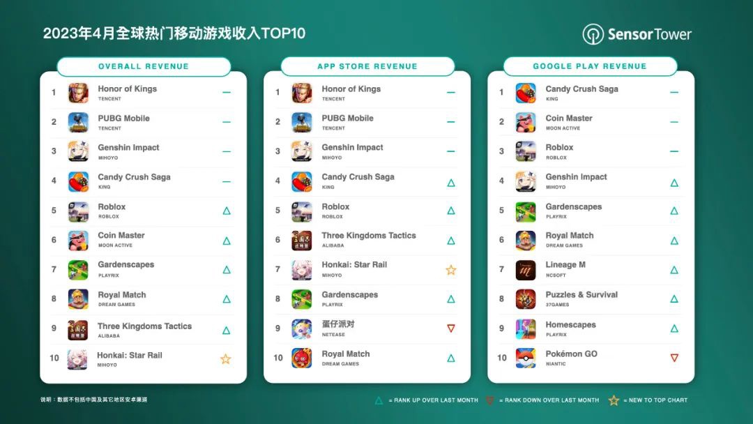 4 月全球手游玩家付费榜单出炉：腾讯《王者荣耀》蝉联冠军