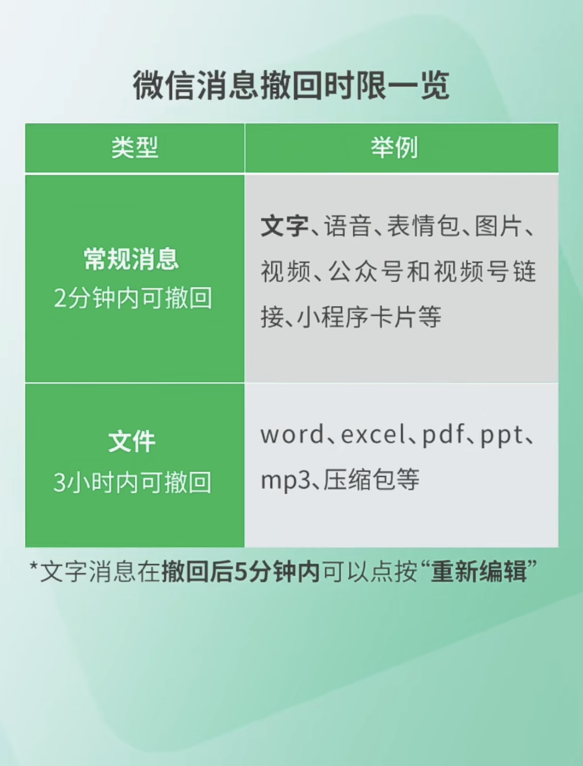 微信“消息撤回时限”：常规消息 2 分